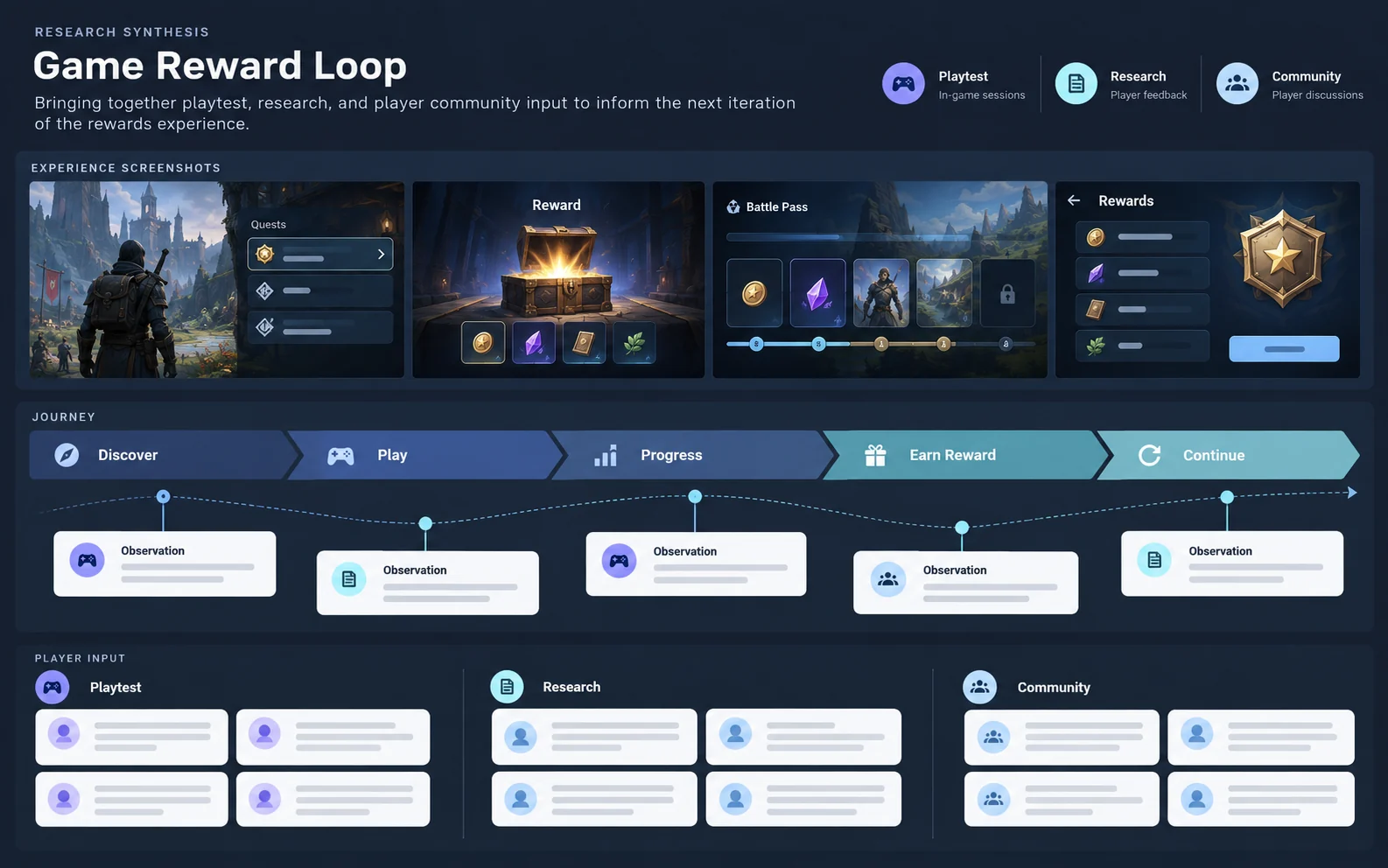 Illustrative research synthesis board with a reward journey and playtest inputs